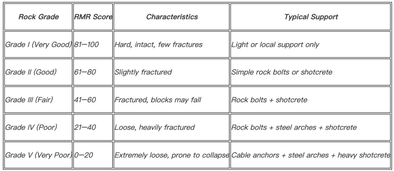 Rock Mass Classification and Support Principles