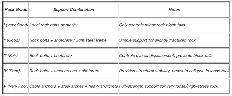 Recommended Support Combinations by Rock Grade