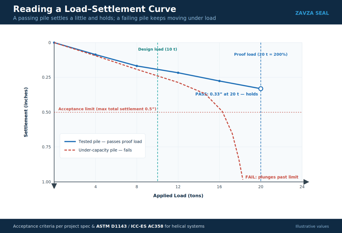 Loadsettlement curve comparing a passing foundation pile to an under-capacity pile that fails