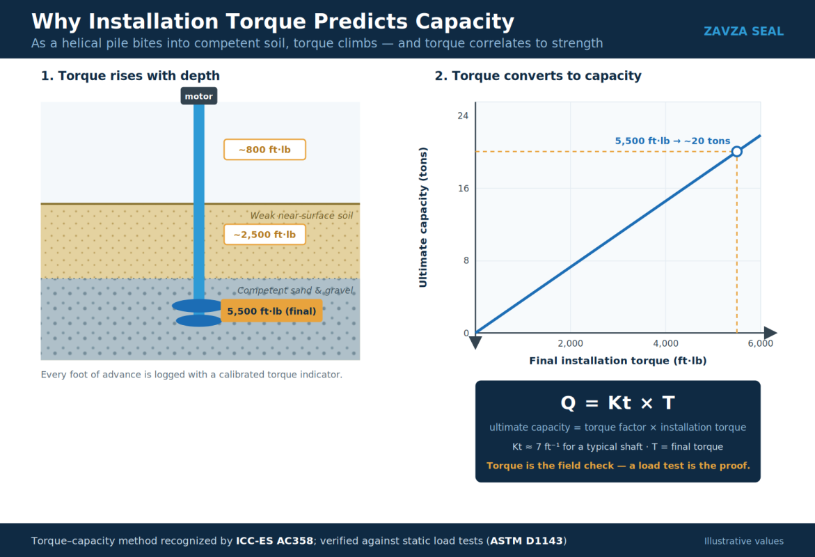 Diagram showing how helical pile installation torque correlates to ultimate capacity (ICC-ES AC358