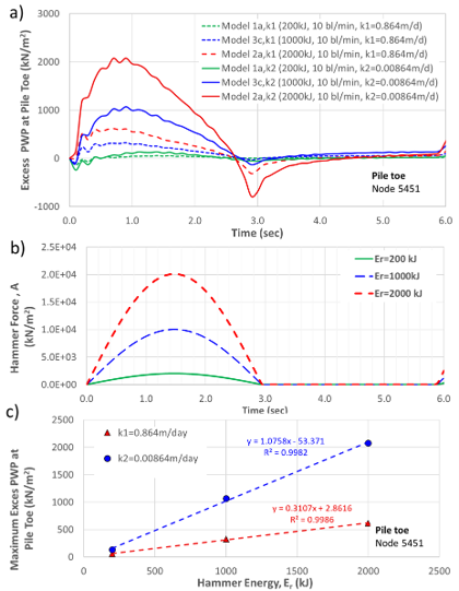 PLAXIS-computed excess pore water pressure at the pile toe during a single hammer blow (a) and applied hammer force (b) for three hammer energies, and the resulting maximum excess pore water pressure versus hammer energy (c), showing an approximately linear relationship for both modelled seabed permeabilities.