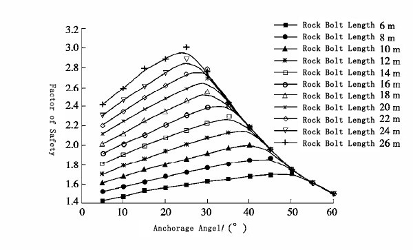 The Influence of Rock Bolt Length on Optimal Anchorage Angel