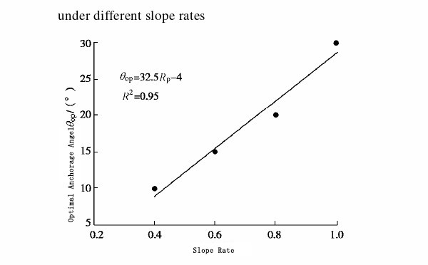 The Influence of Slope Ratio on Optimal Anchorage Angel